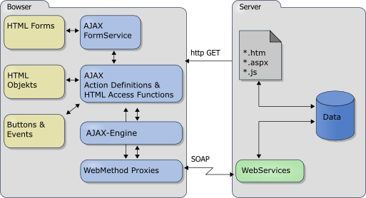 Overview of the AJAX Engine components