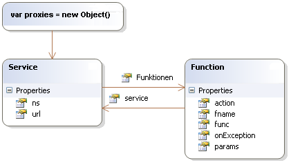 Proxies Object Reference